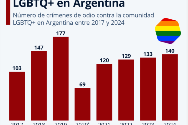 Crímenes de Odio contra la Comunidad LGBTI+ en América Latina: Una Realidad Alarmante
